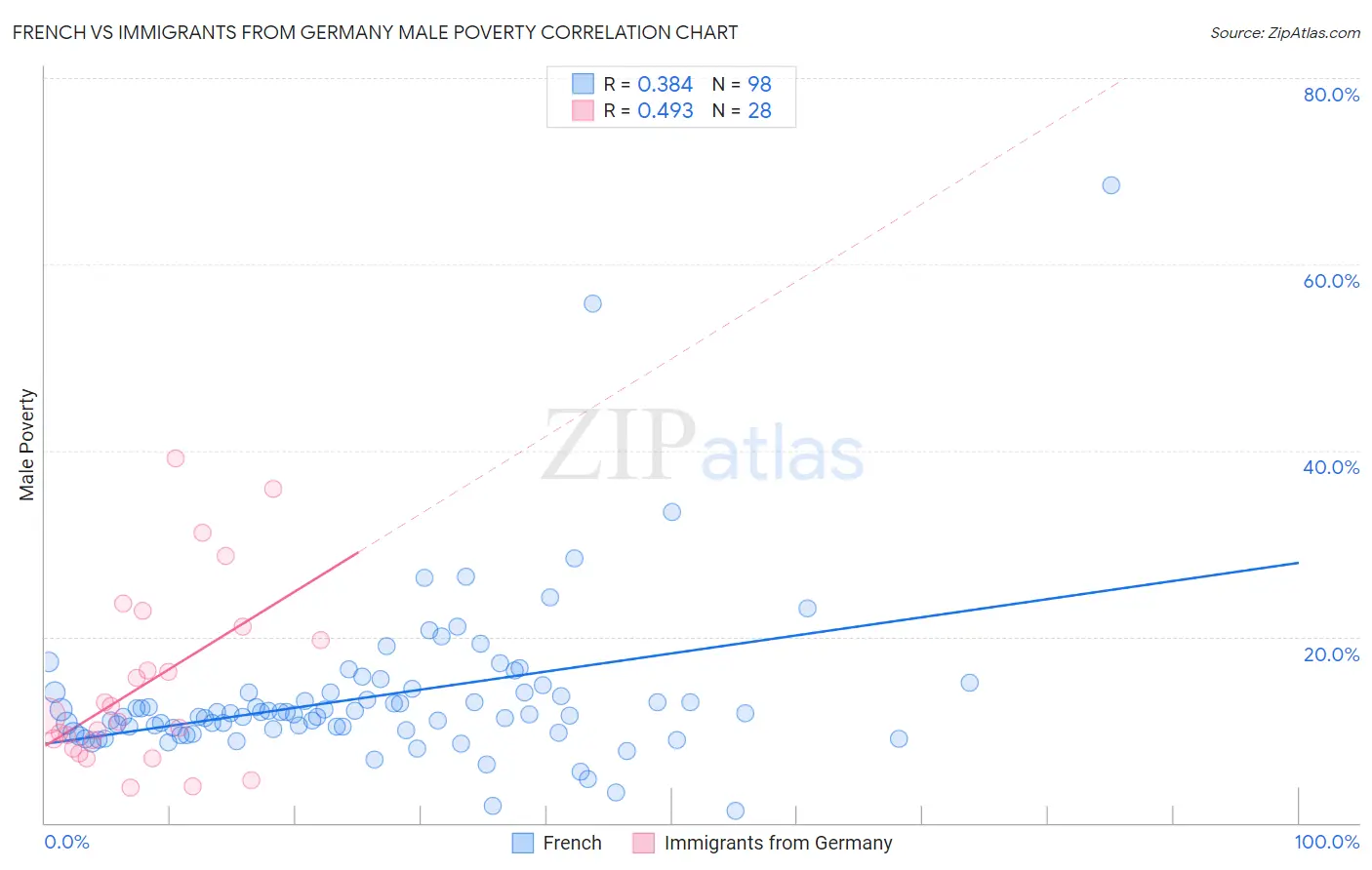 French vs Immigrants from Germany Male Poverty