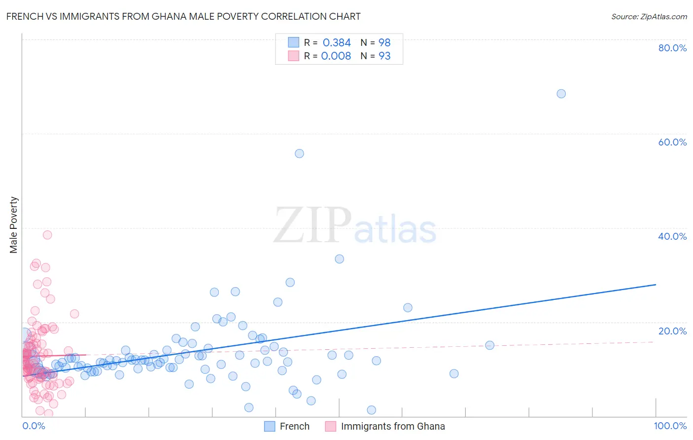 French vs Immigrants from Ghana Male Poverty