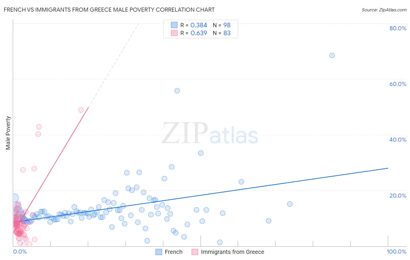 French vs Immigrants from Greece Male Poverty