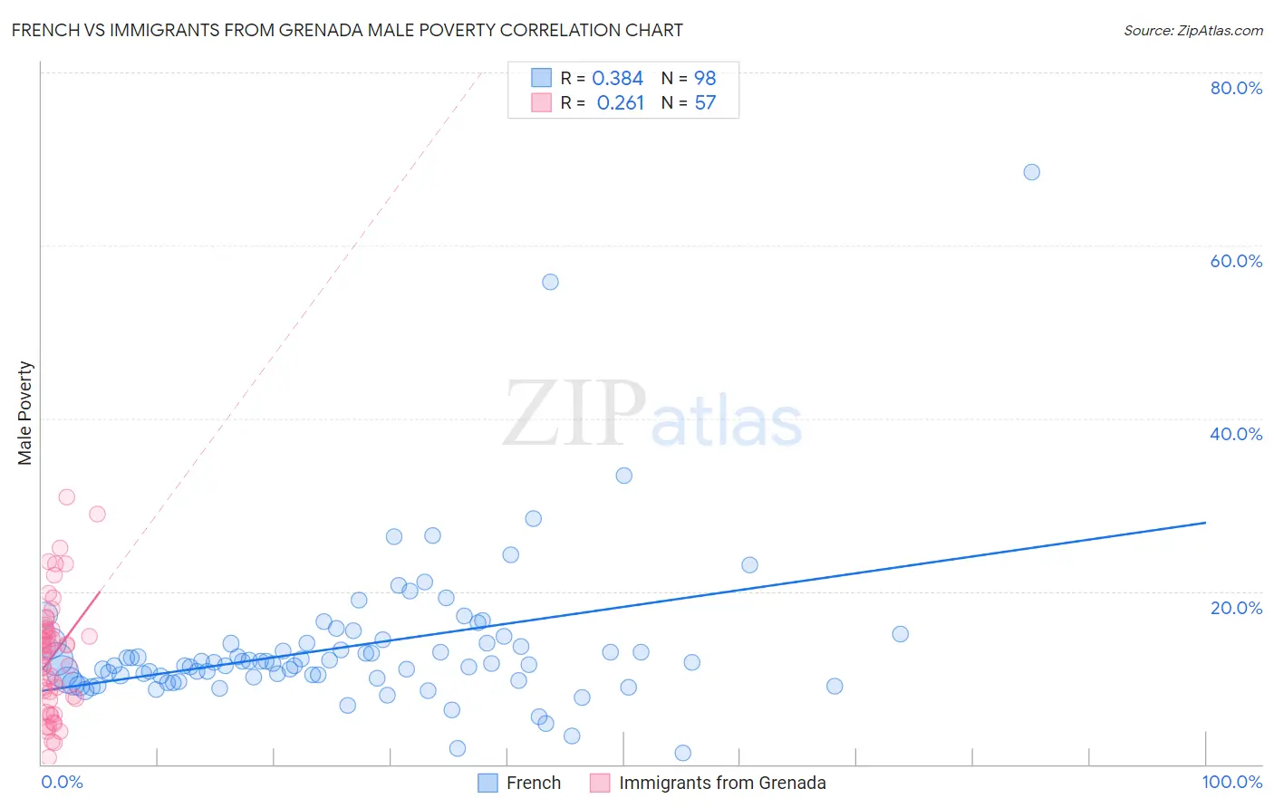 French vs Immigrants from Grenada Male Poverty