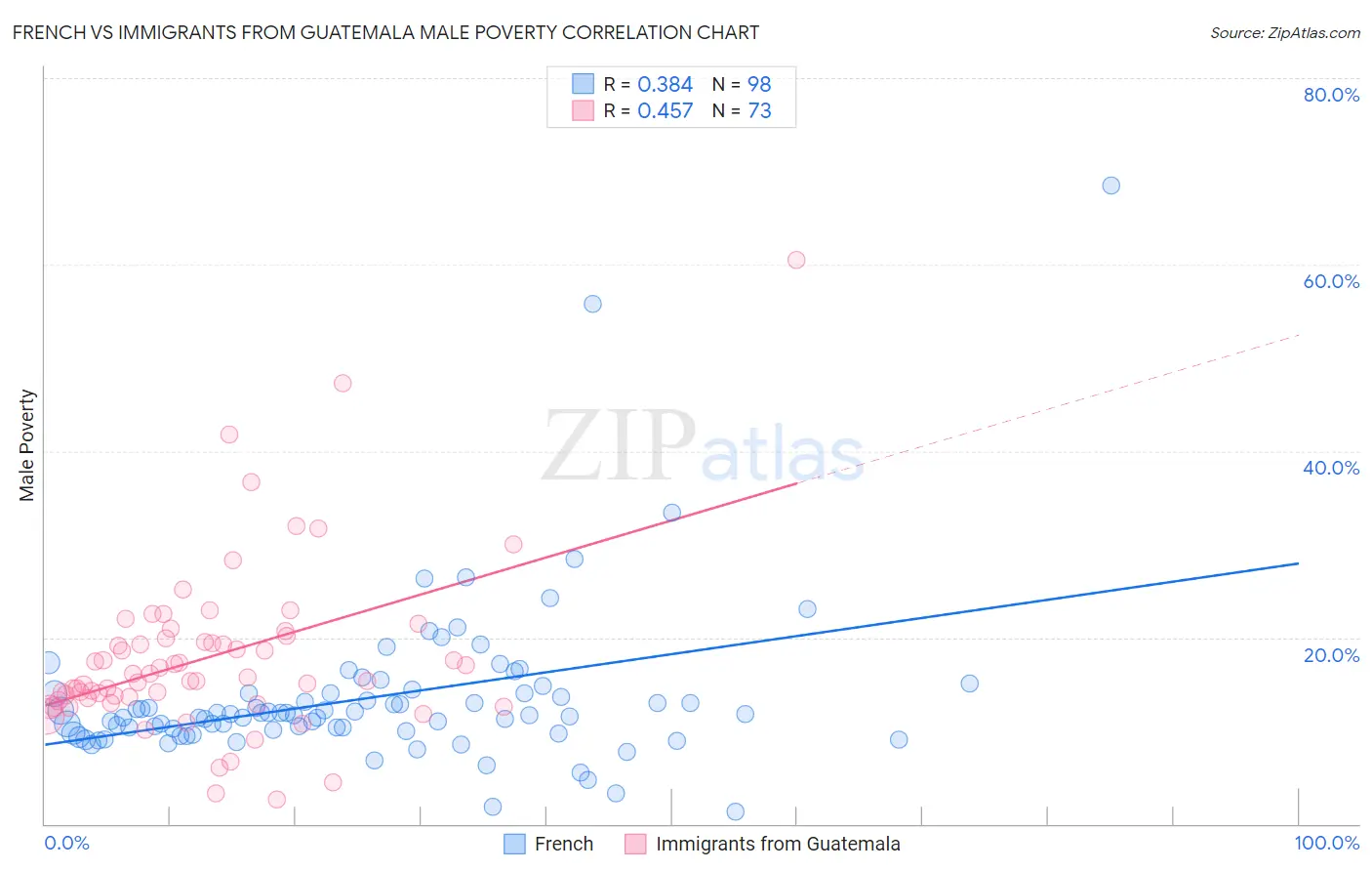 French vs Immigrants from Guatemala Male Poverty