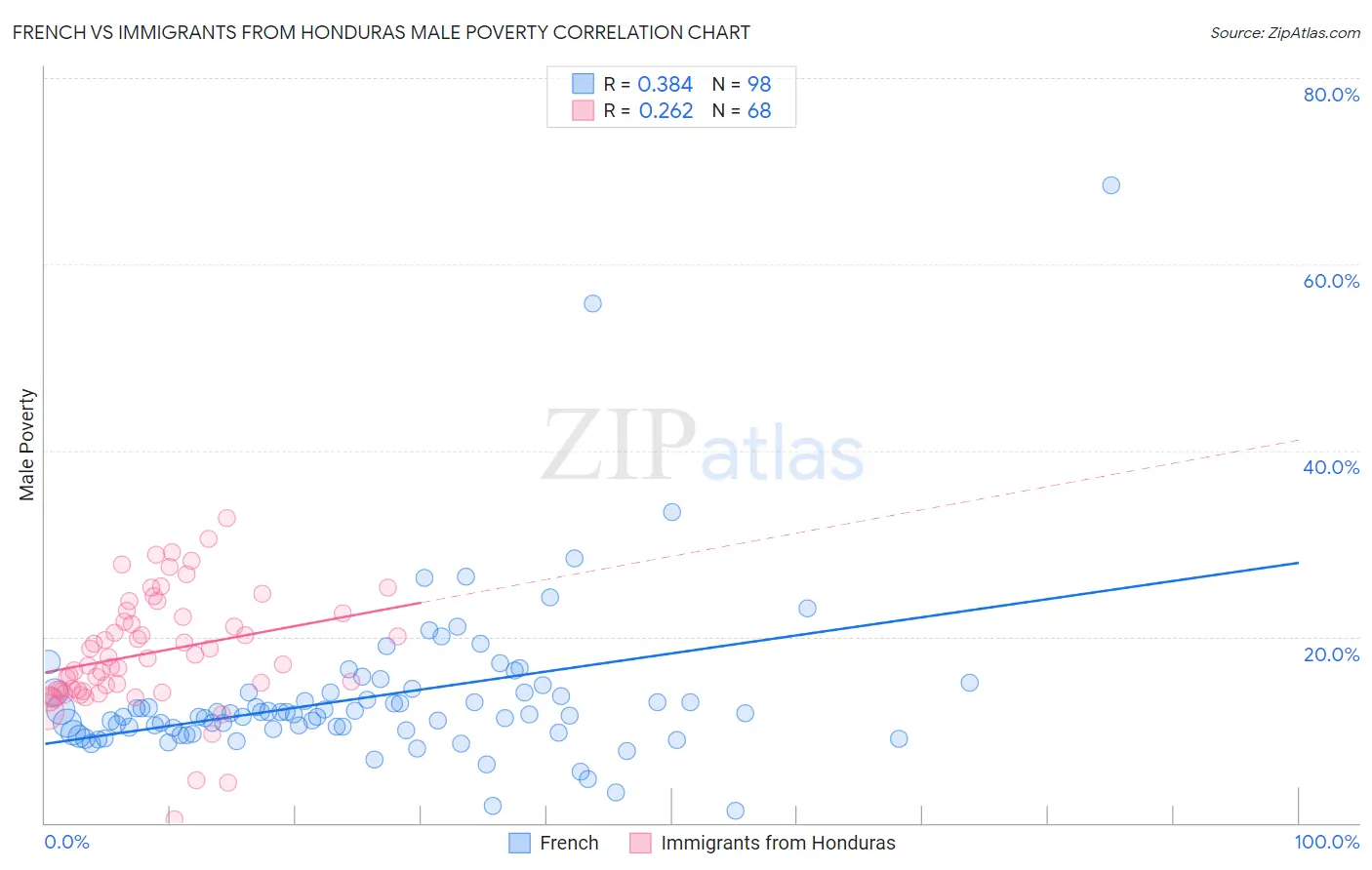 French vs Immigrants from Honduras Male Poverty