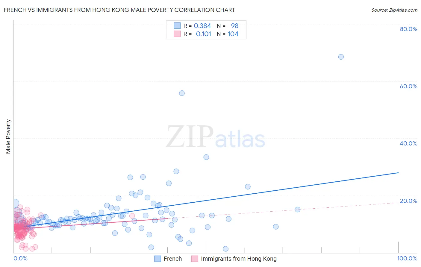 French vs Immigrants from Hong Kong Male Poverty