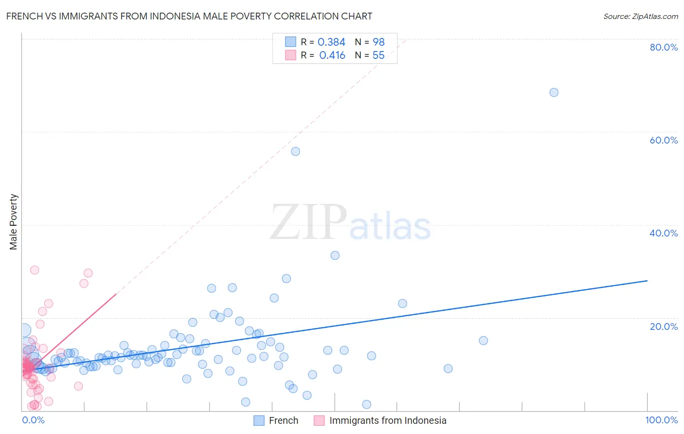French vs Immigrants from Indonesia Male Poverty