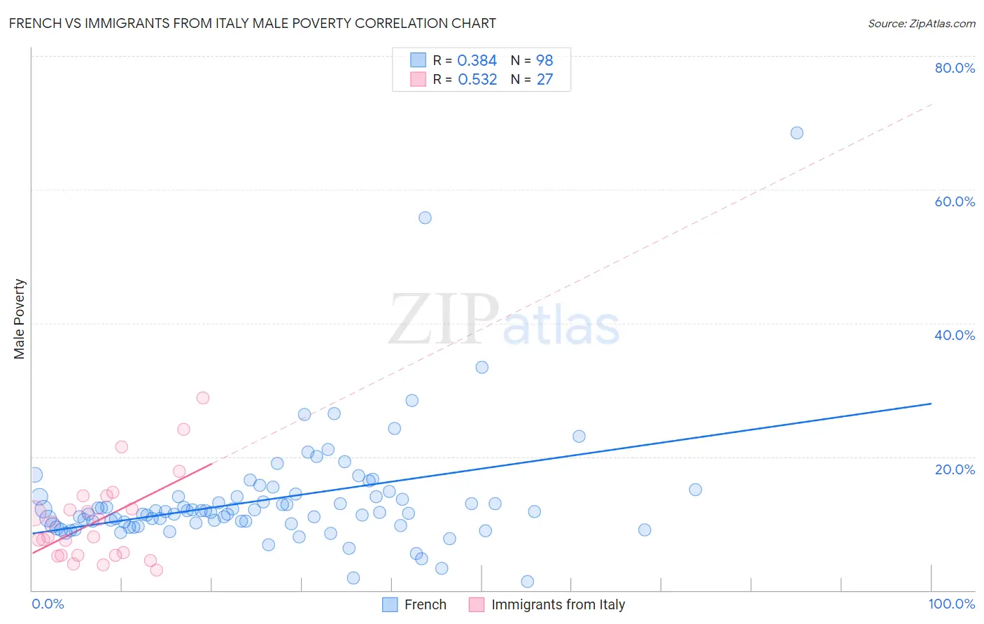 French vs Immigrants from Italy Male Poverty