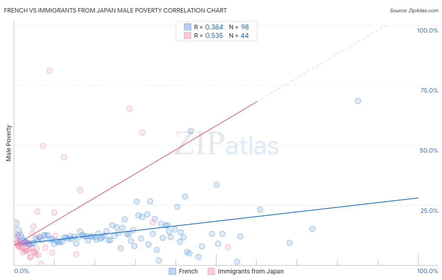 French vs Immigrants from Japan Male Poverty