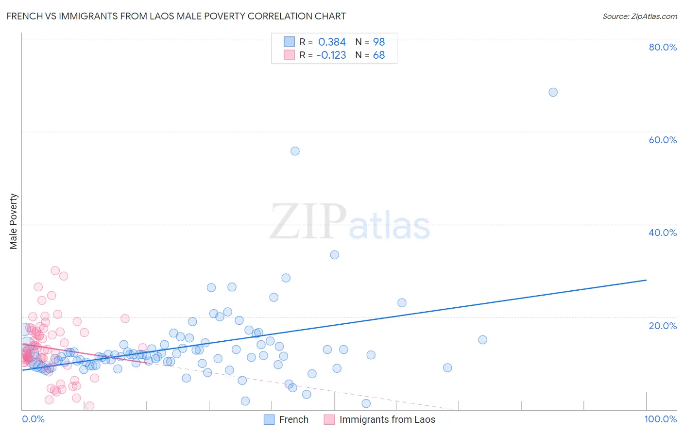 French vs Immigrants from Laos Male Poverty