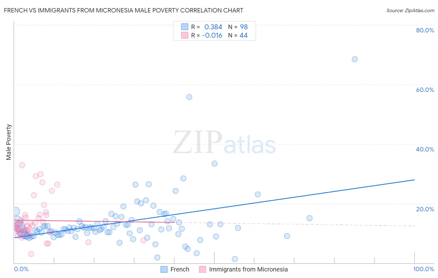 French vs Immigrants from Micronesia Male Poverty
