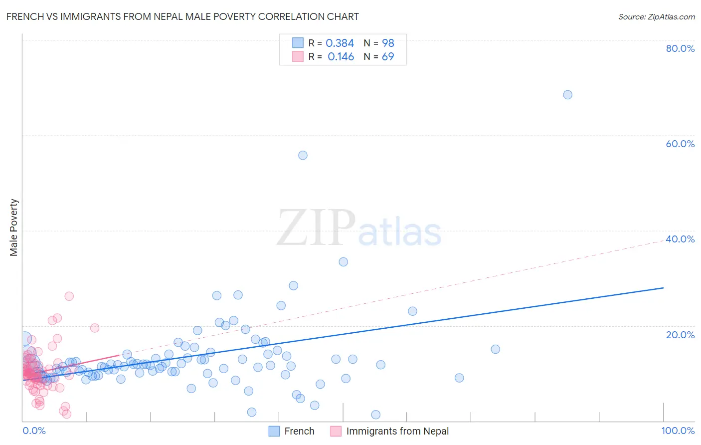French vs Immigrants from Nepal Male Poverty