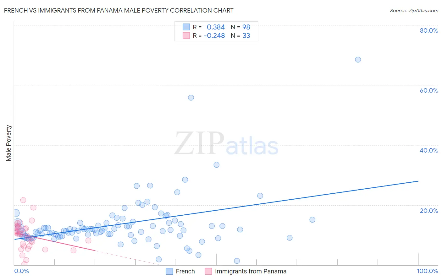 French vs Immigrants from Panama Male Poverty