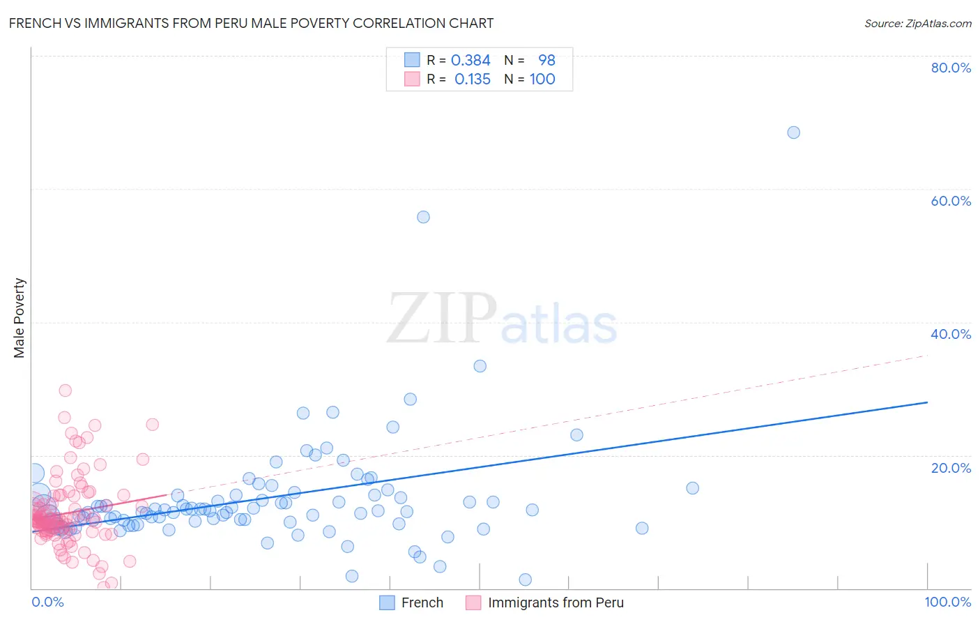 French vs Immigrants from Peru Male Poverty