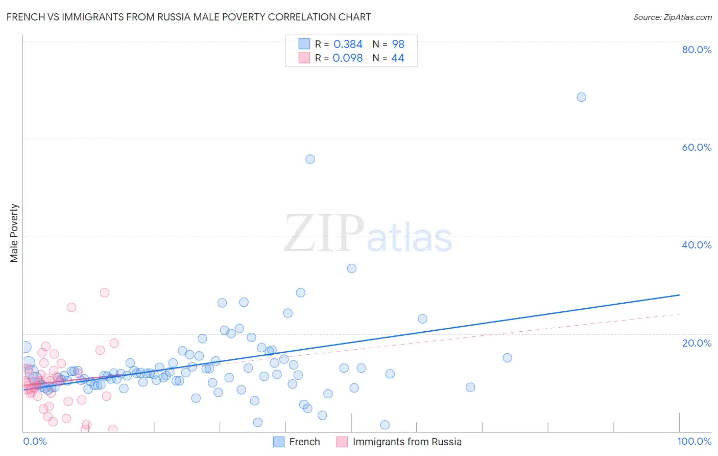 French vs Immigrants from Russia Male Poverty