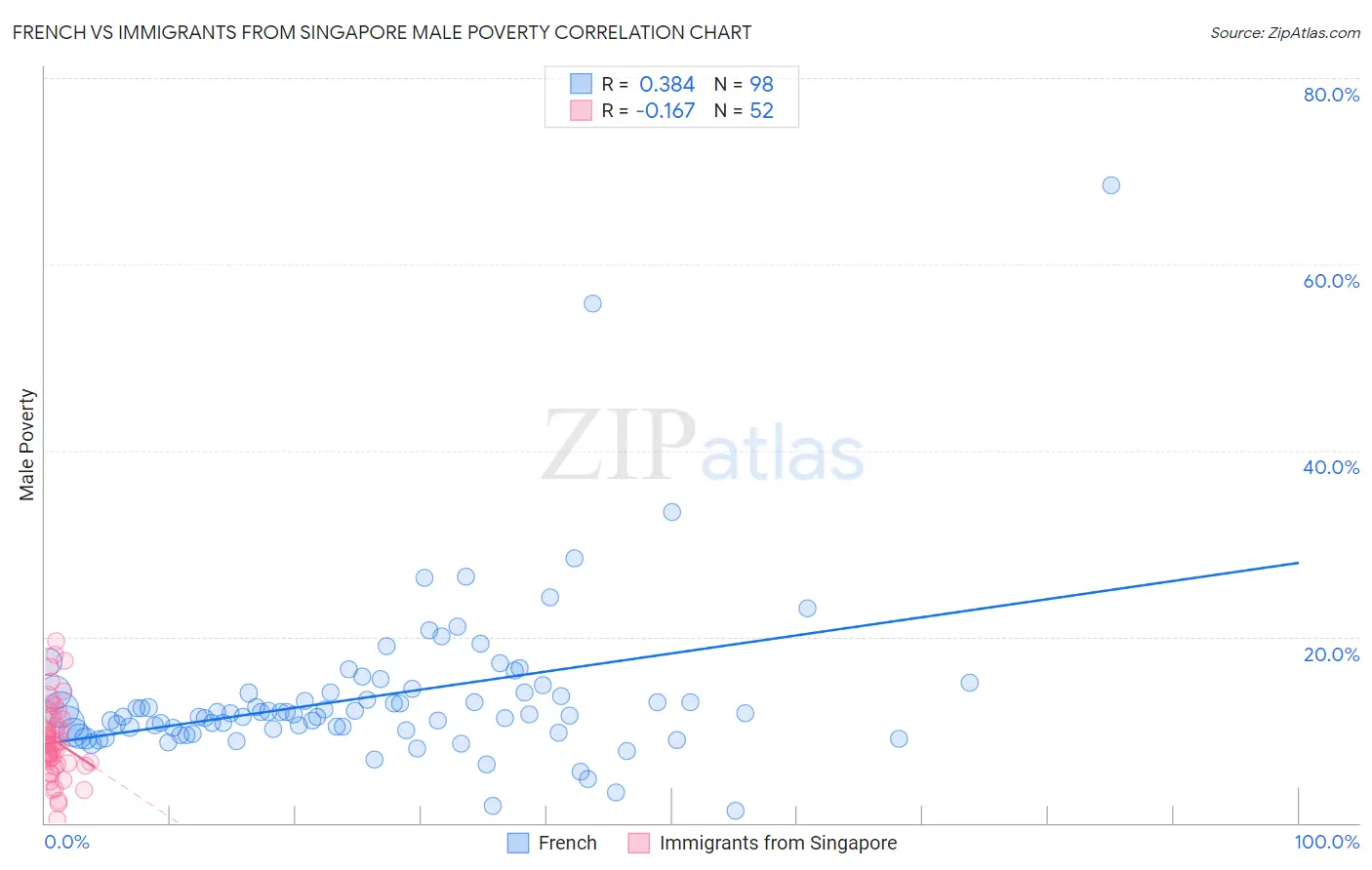 French vs Immigrants from Singapore Male Poverty