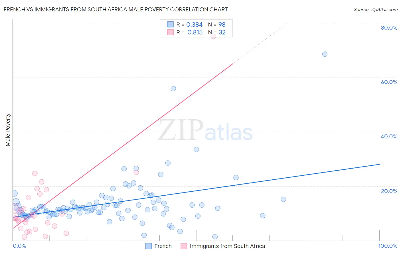 French vs Immigrants from South Africa Male Poverty