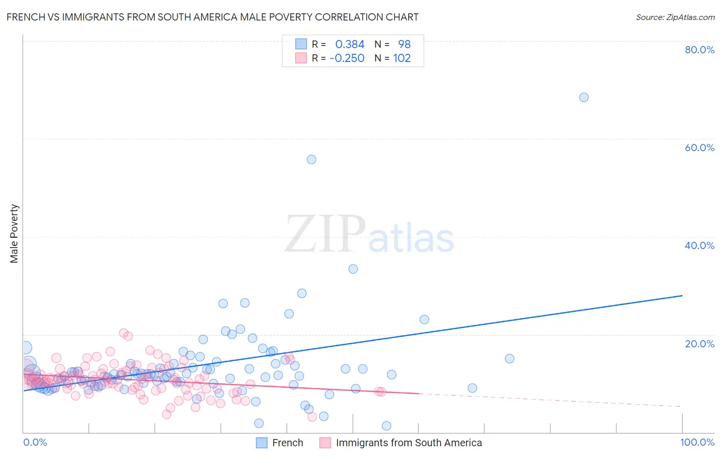 French vs Immigrants from South America Male Poverty