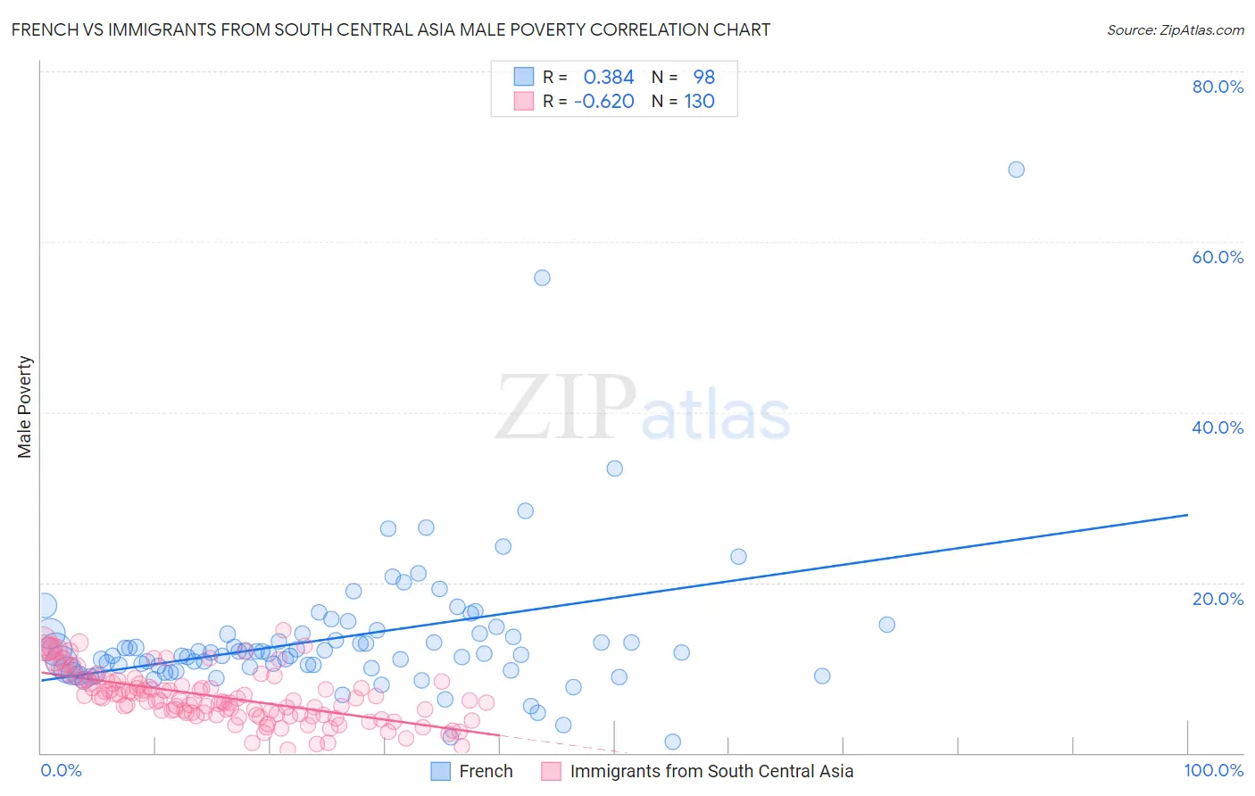 French vs Immigrants from South Central Asia Male Poverty