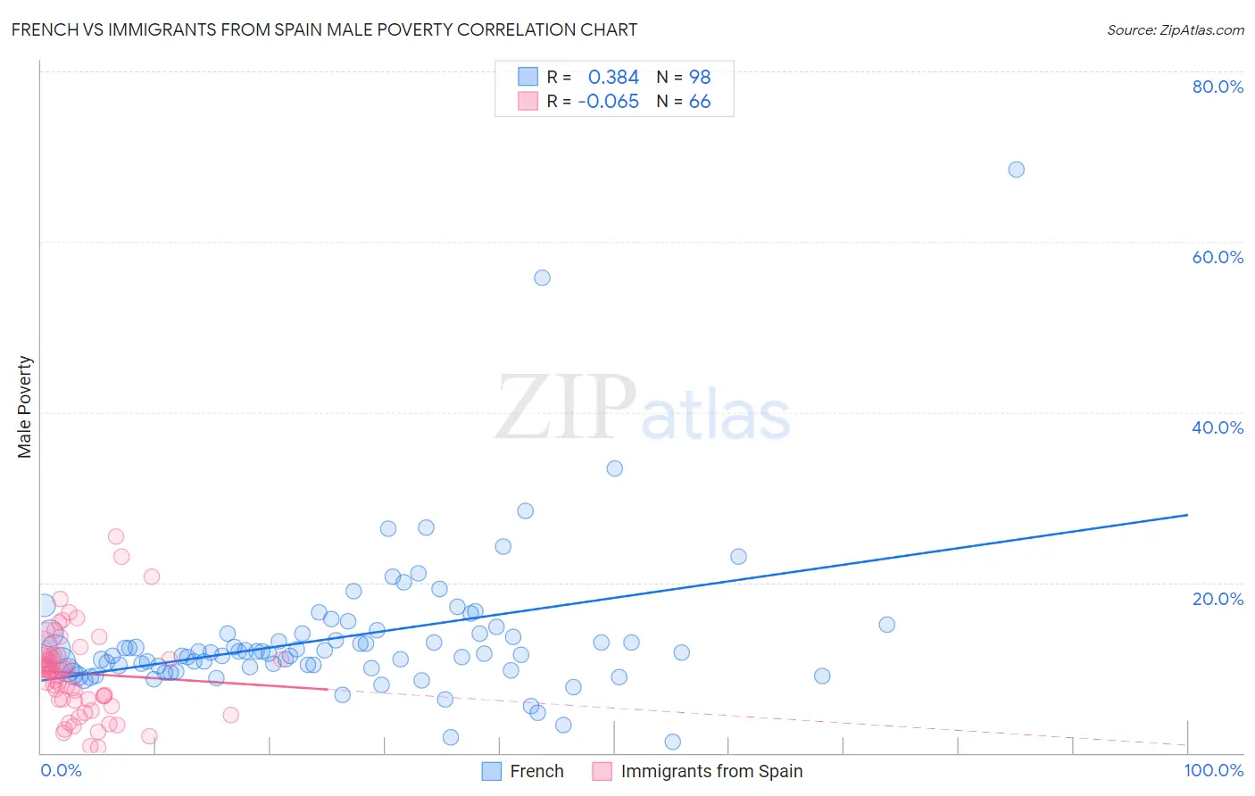 French vs Immigrants from Spain Male Poverty
