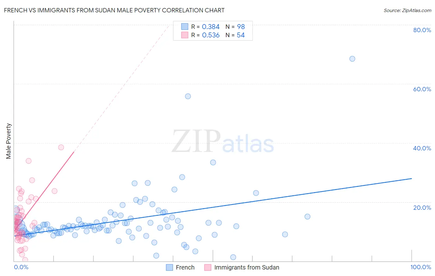 French vs Immigrants from Sudan Male Poverty