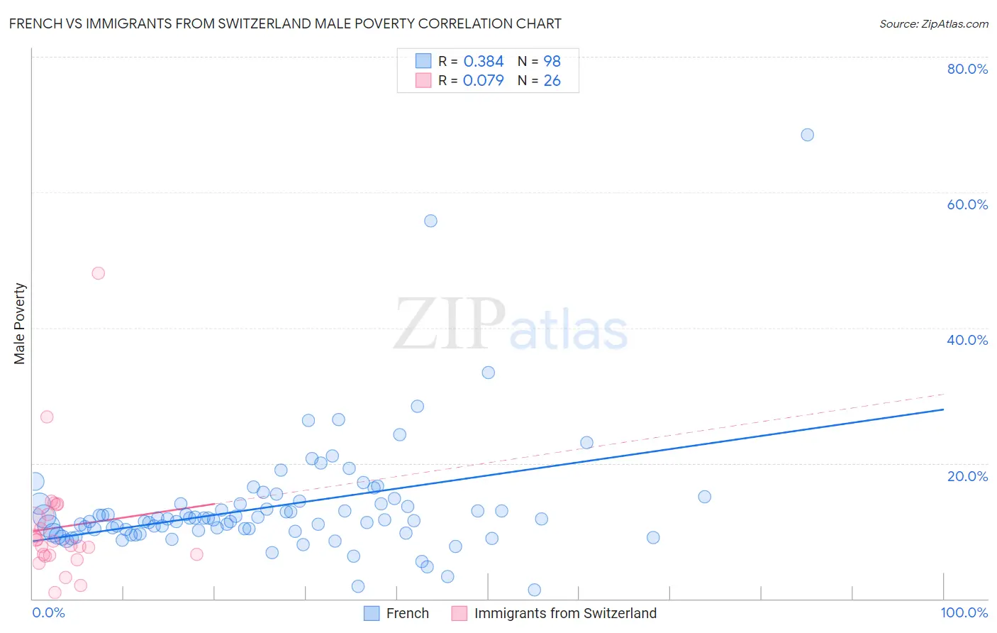 French vs Immigrants from Switzerland Male Poverty