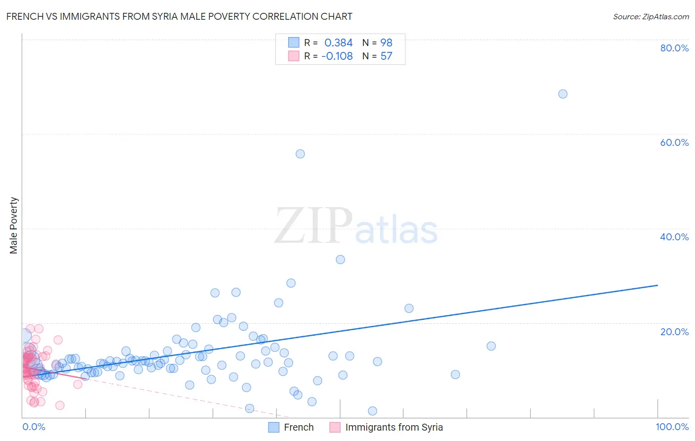 French vs Immigrants from Syria Male Poverty