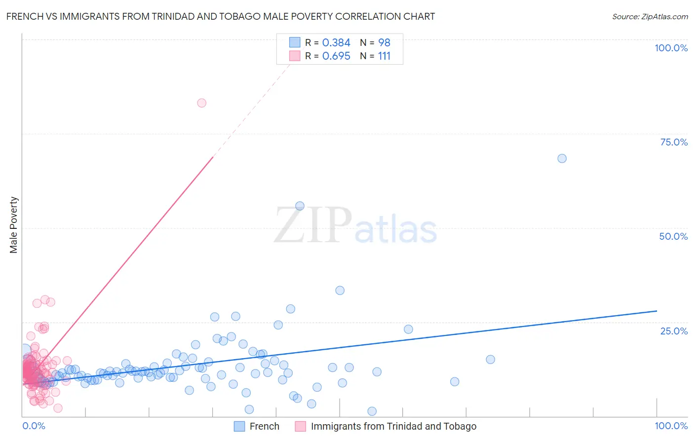 French vs Immigrants from Trinidad and Tobago Male Poverty