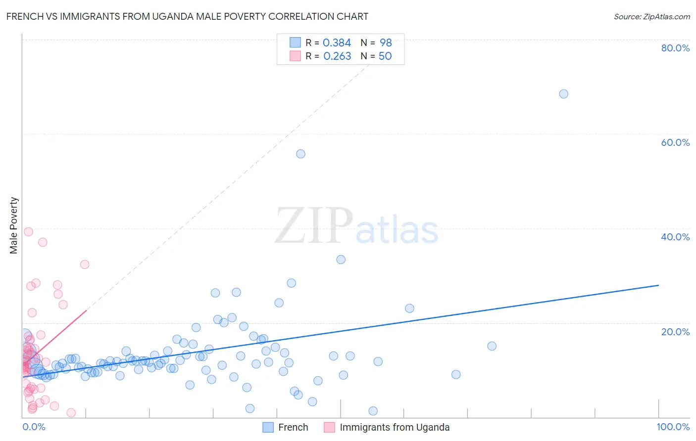 French vs Immigrants from Uganda Male Poverty