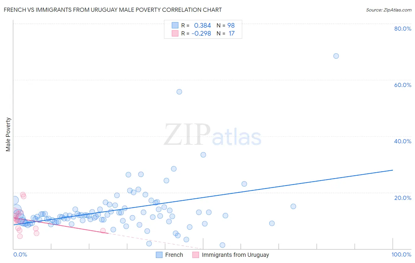 French vs Immigrants from Uruguay Male Poverty