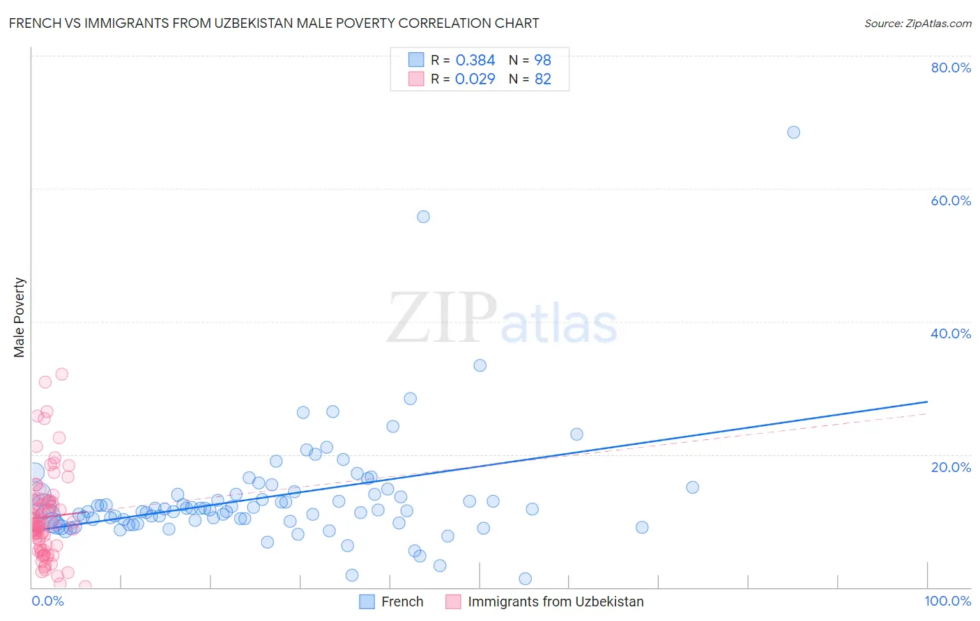 French vs Immigrants from Uzbekistan Male Poverty