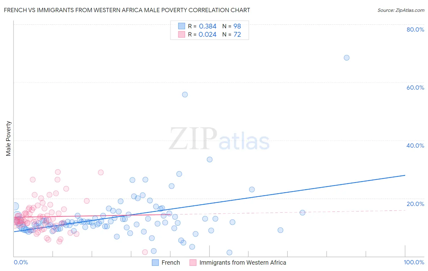 French vs Immigrants from Western Africa Male Poverty