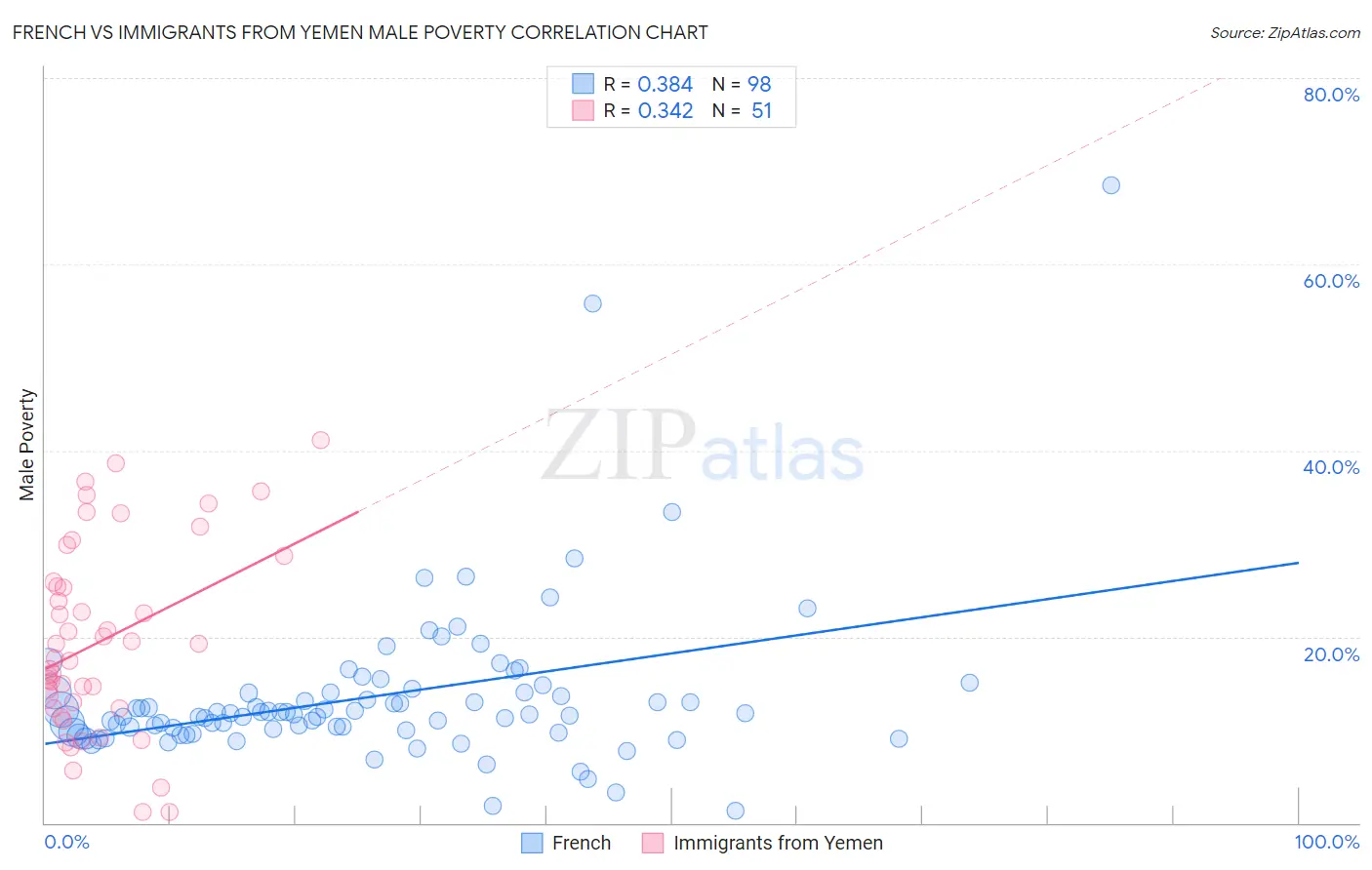 French vs Immigrants from Yemen Male Poverty