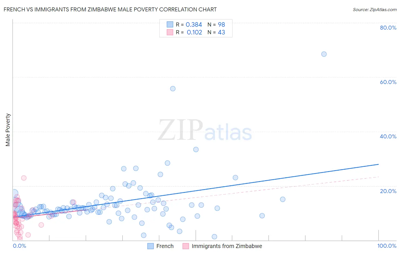 French vs Immigrants from Zimbabwe Male Poverty