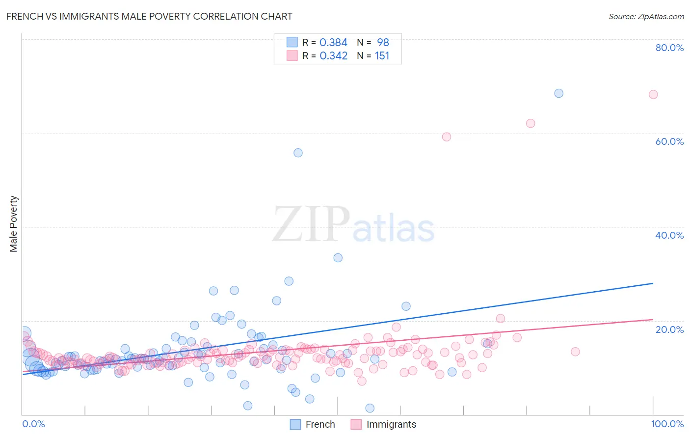 French vs Immigrants Male Poverty