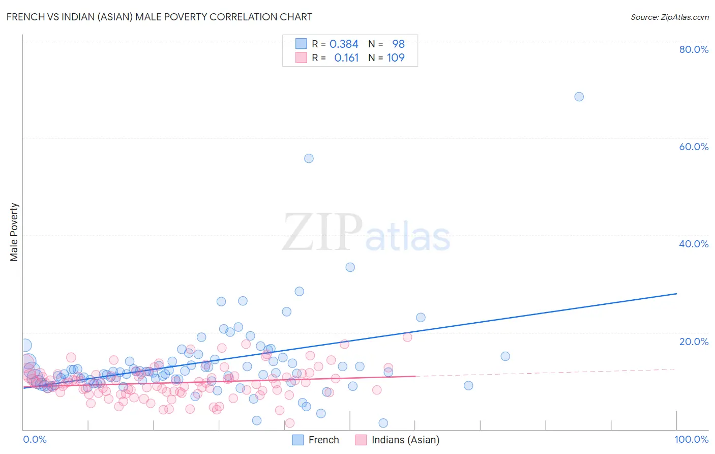 French vs Indian (Asian) Male Poverty