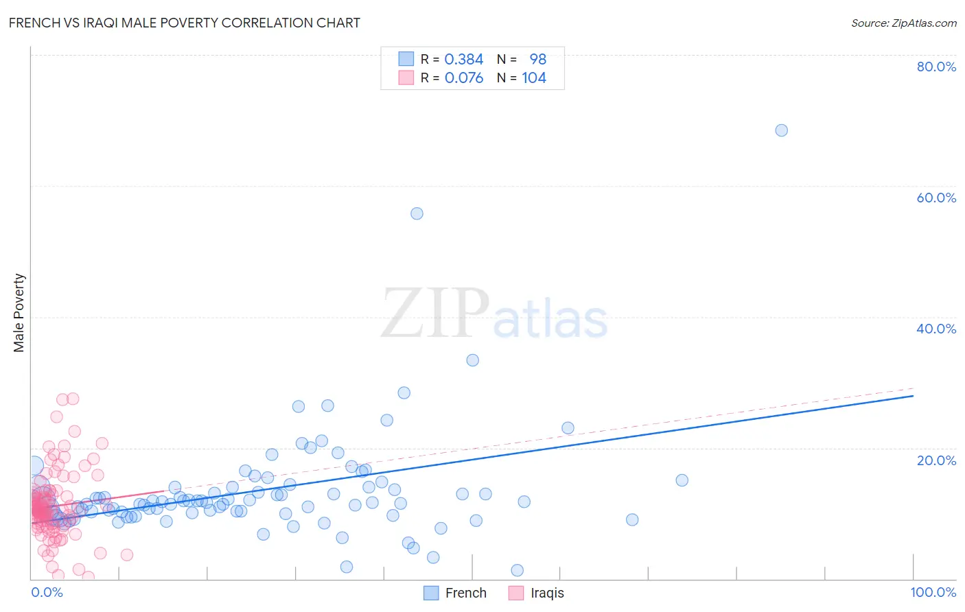 French vs Iraqi Male Poverty