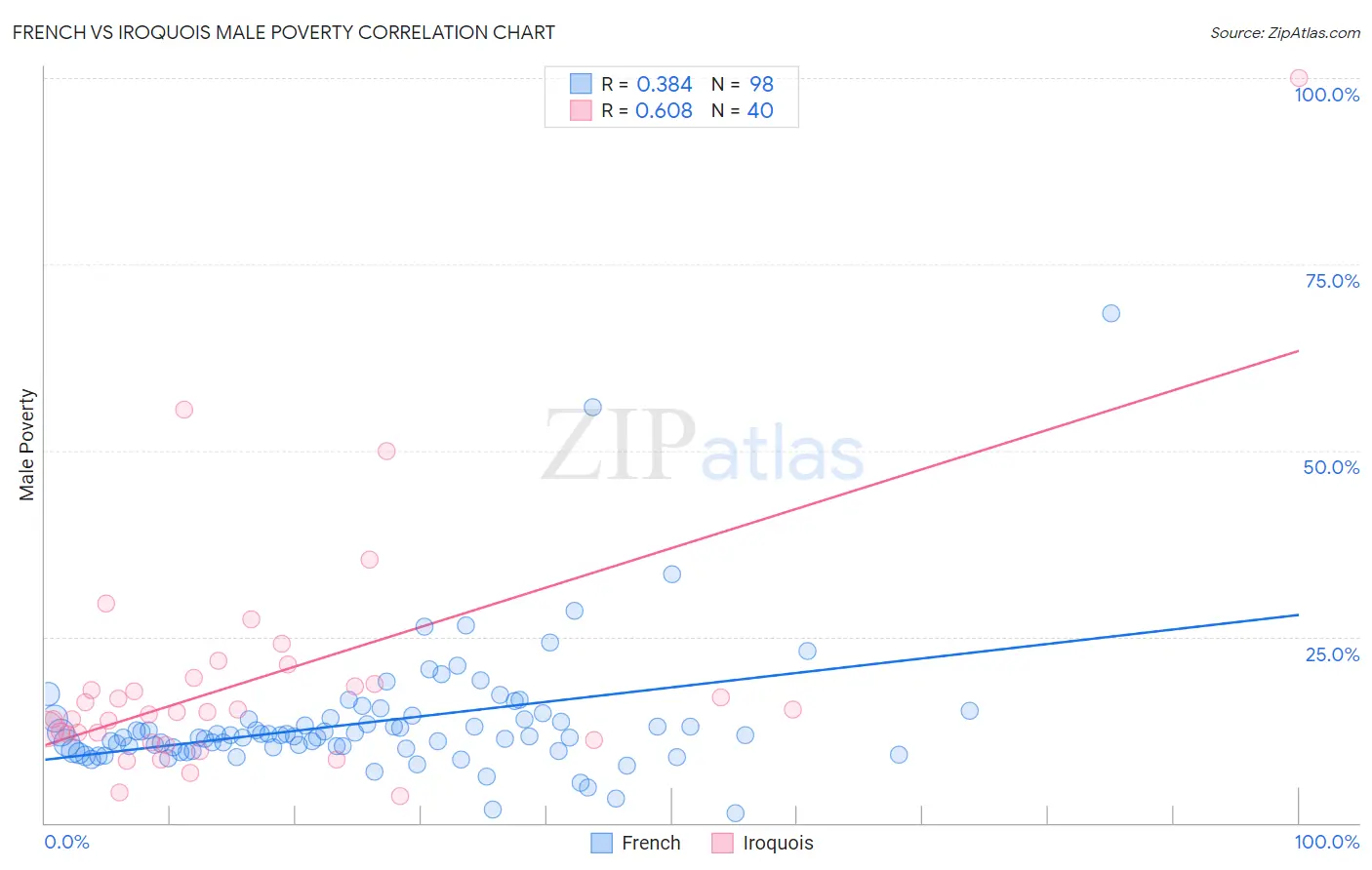 French vs Iroquois Male Poverty