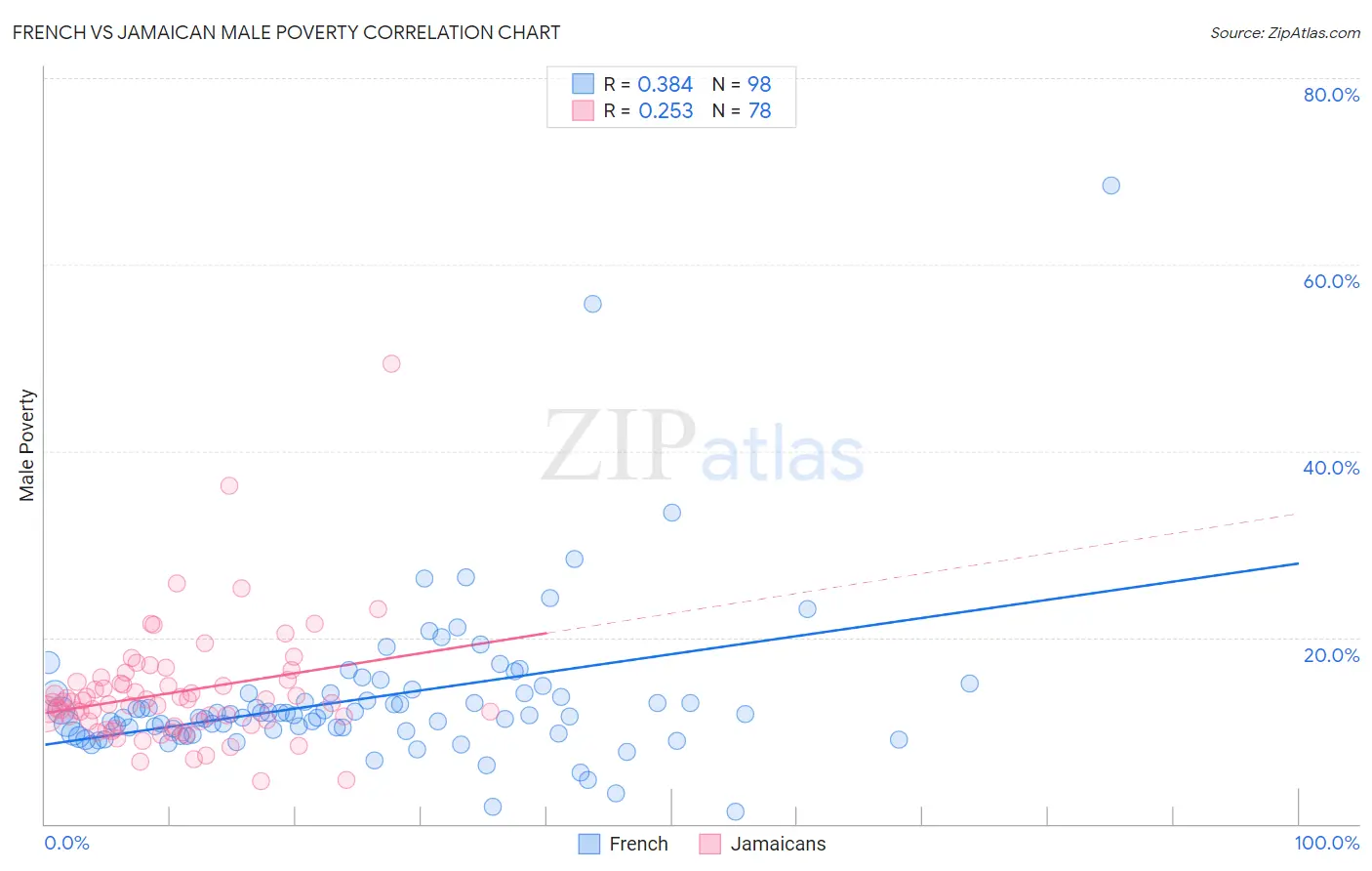 French vs Jamaican Male Poverty