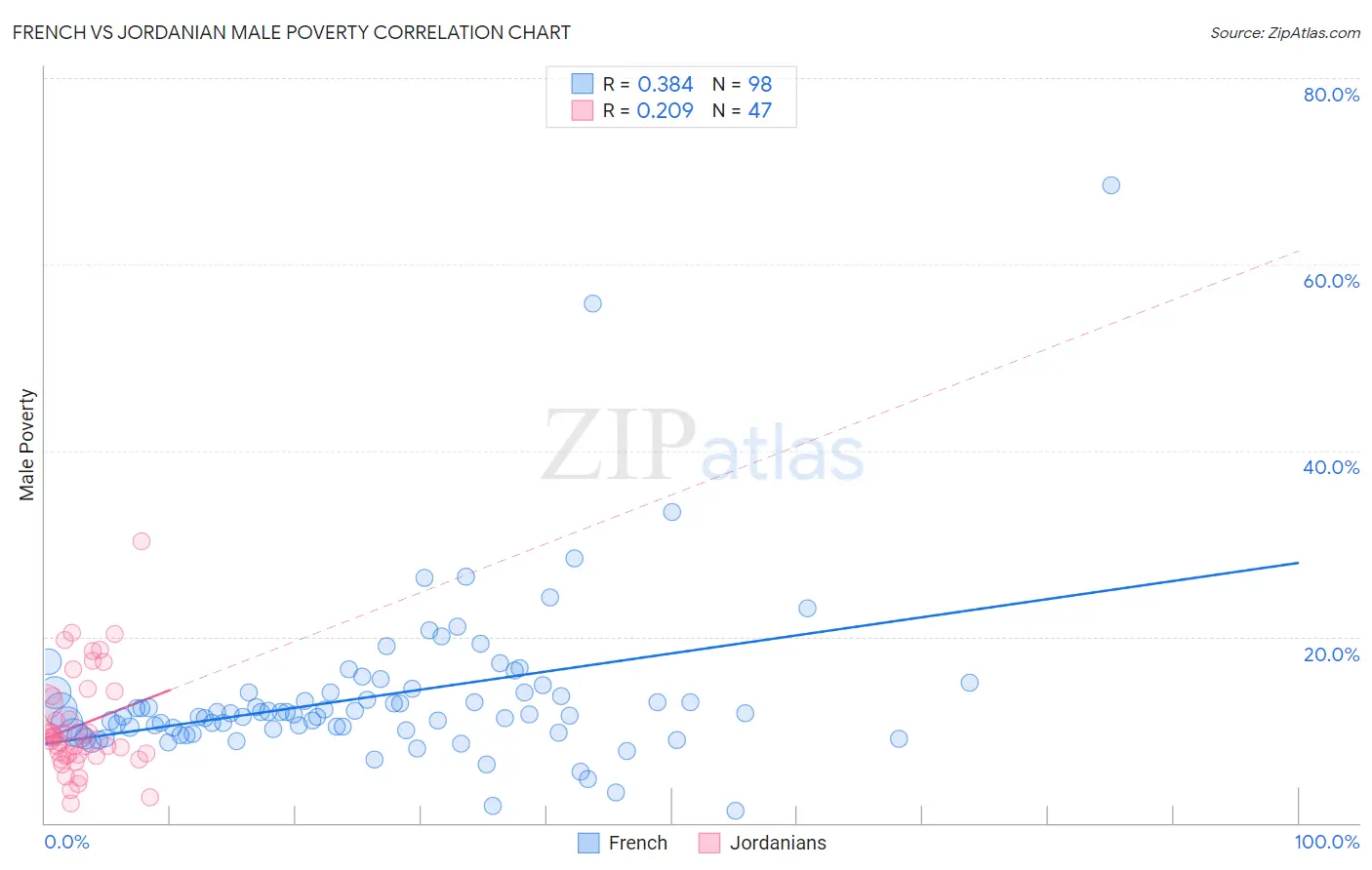 French vs Jordanian Male Poverty