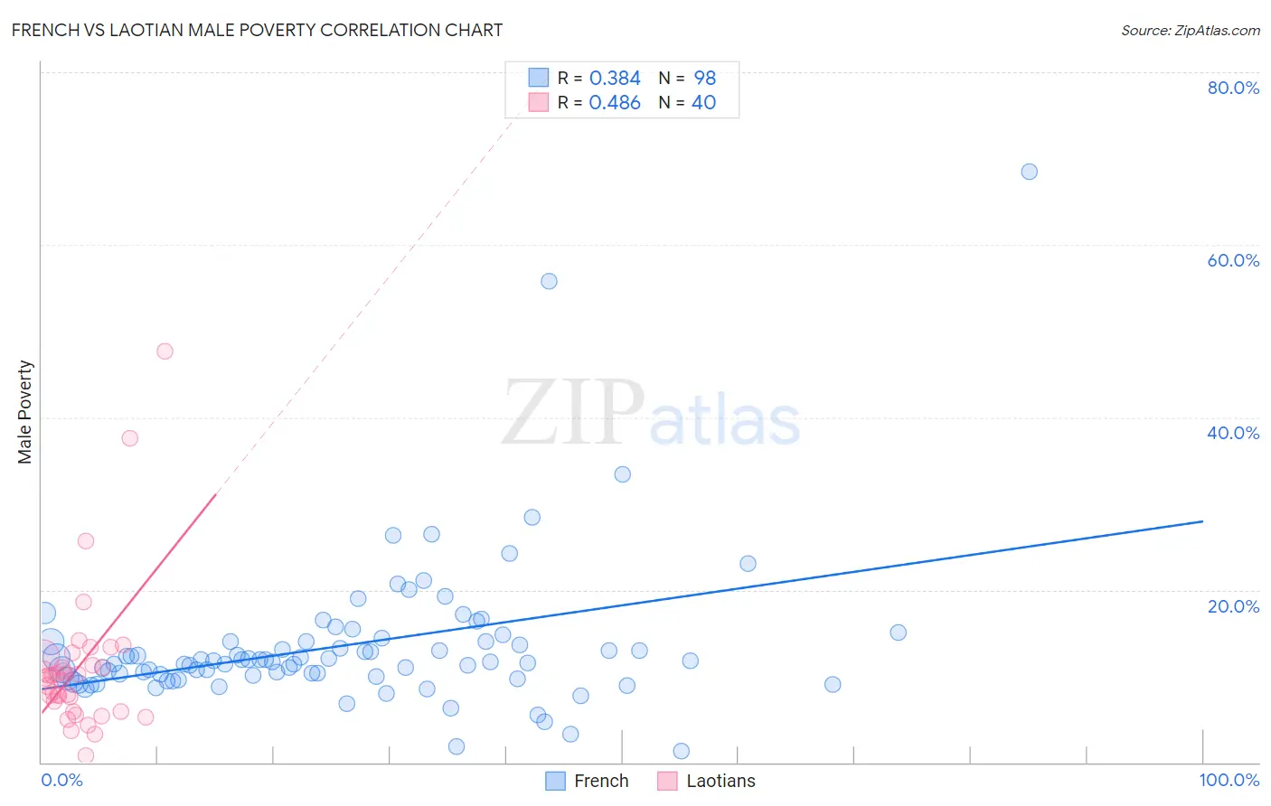 French vs Laotian Male Poverty