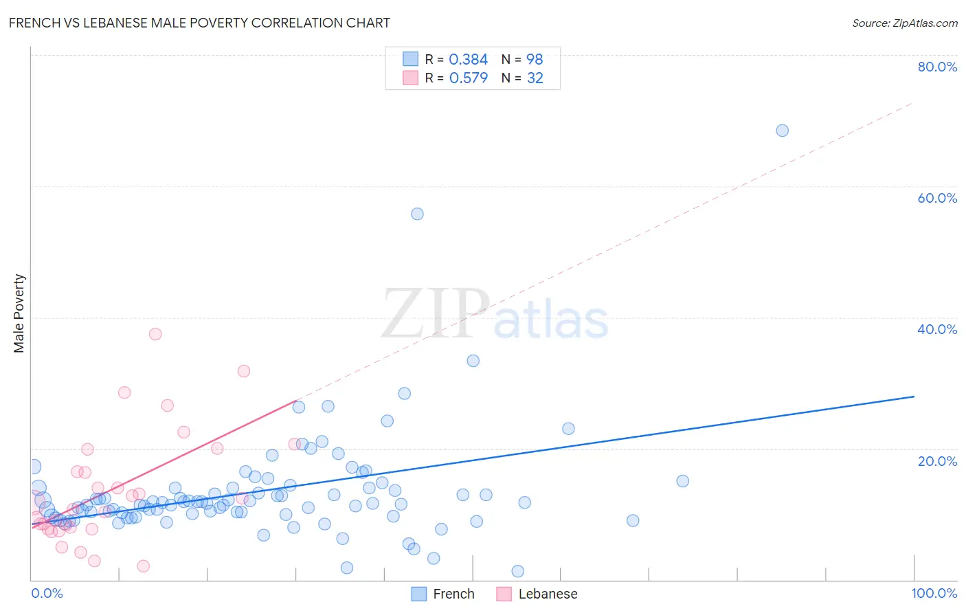 French vs Lebanese Male Poverty