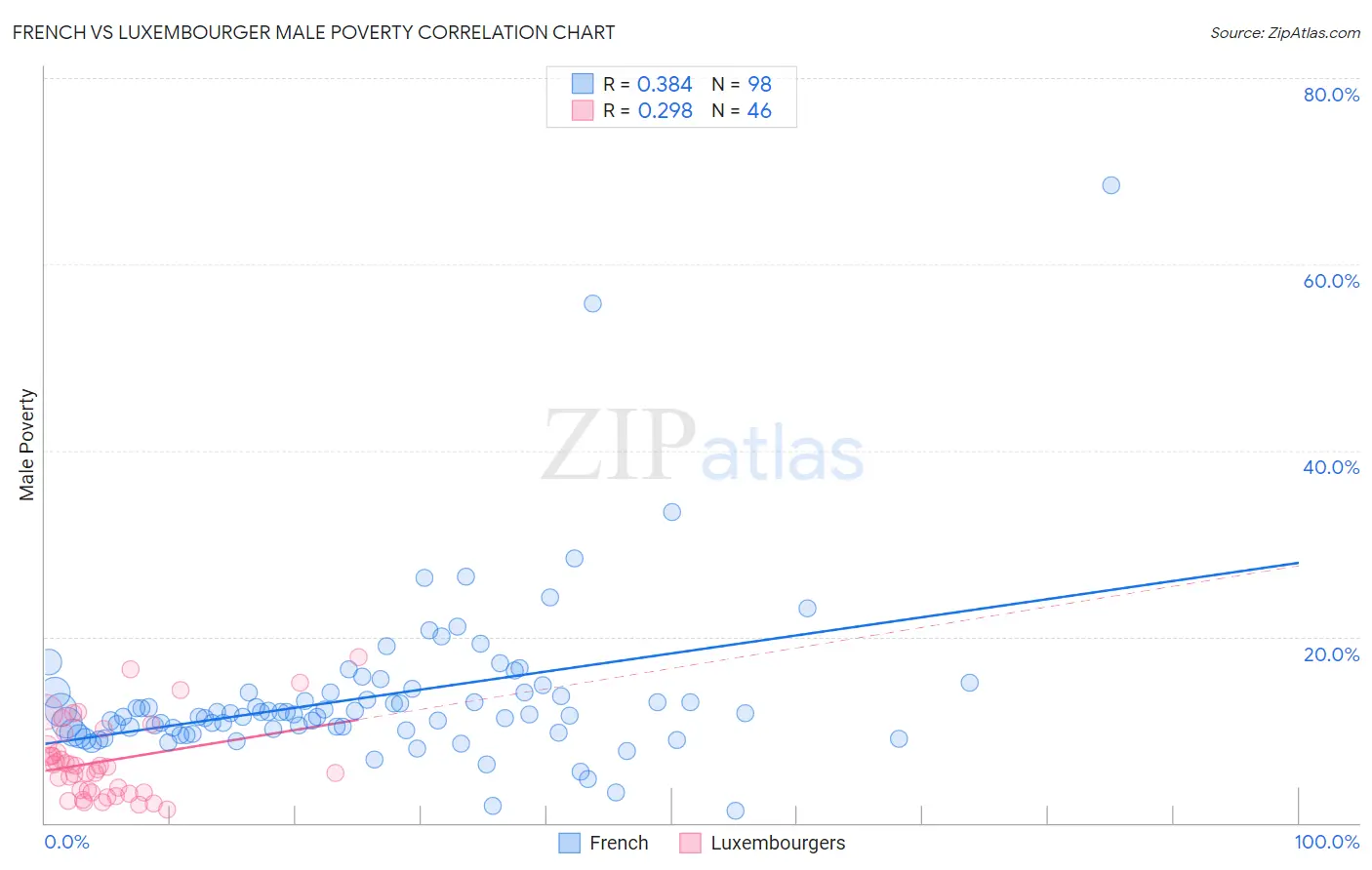 French vs Luxembourger Male Poverty