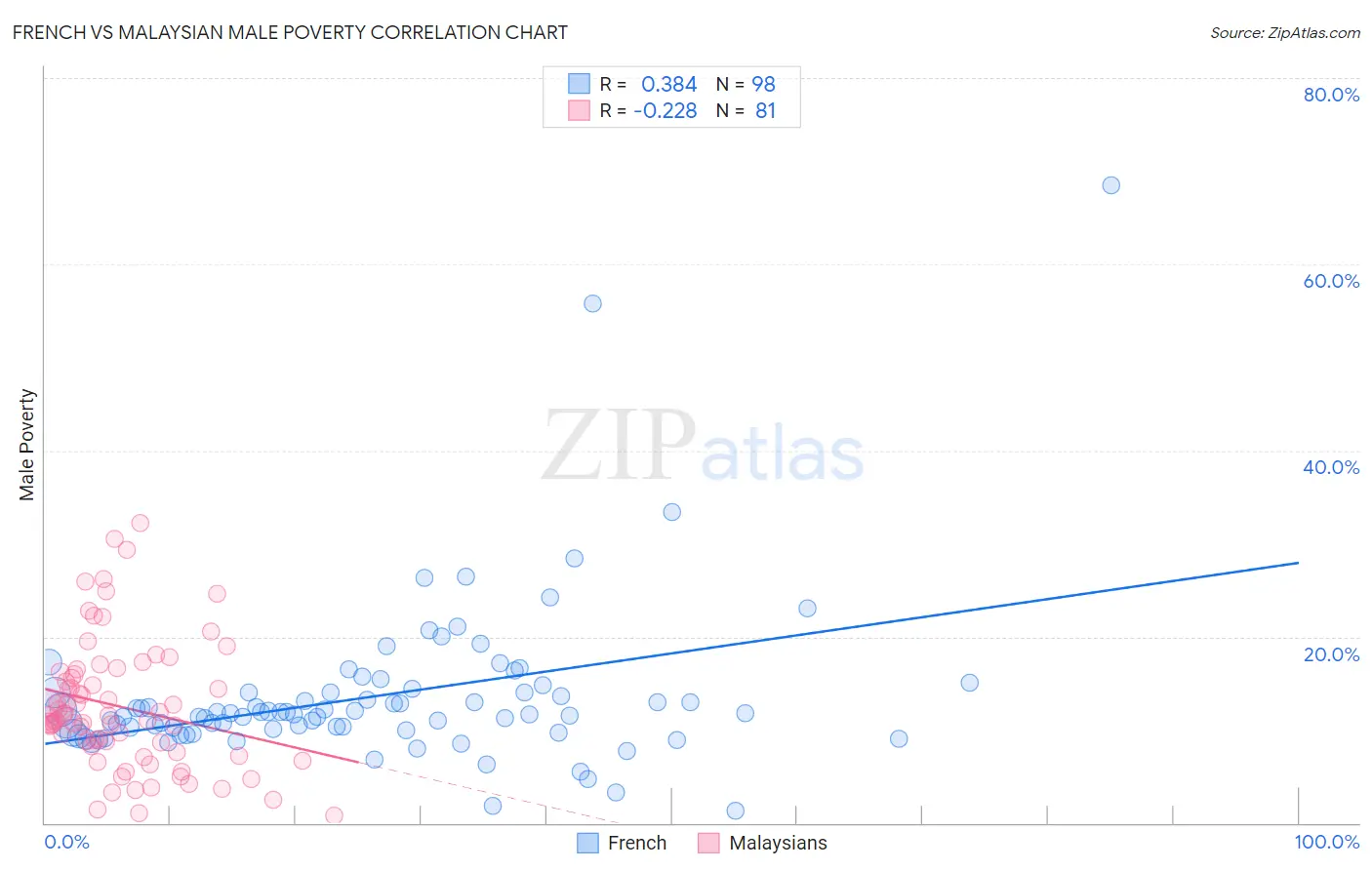 French vs Malaysian Male Poverty