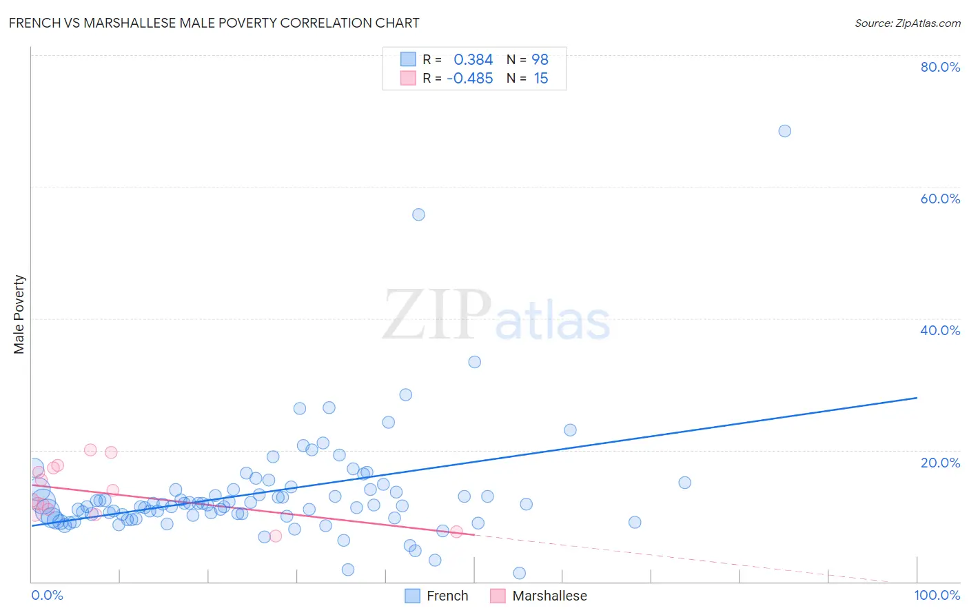 French vs Marshallese Male Poverty