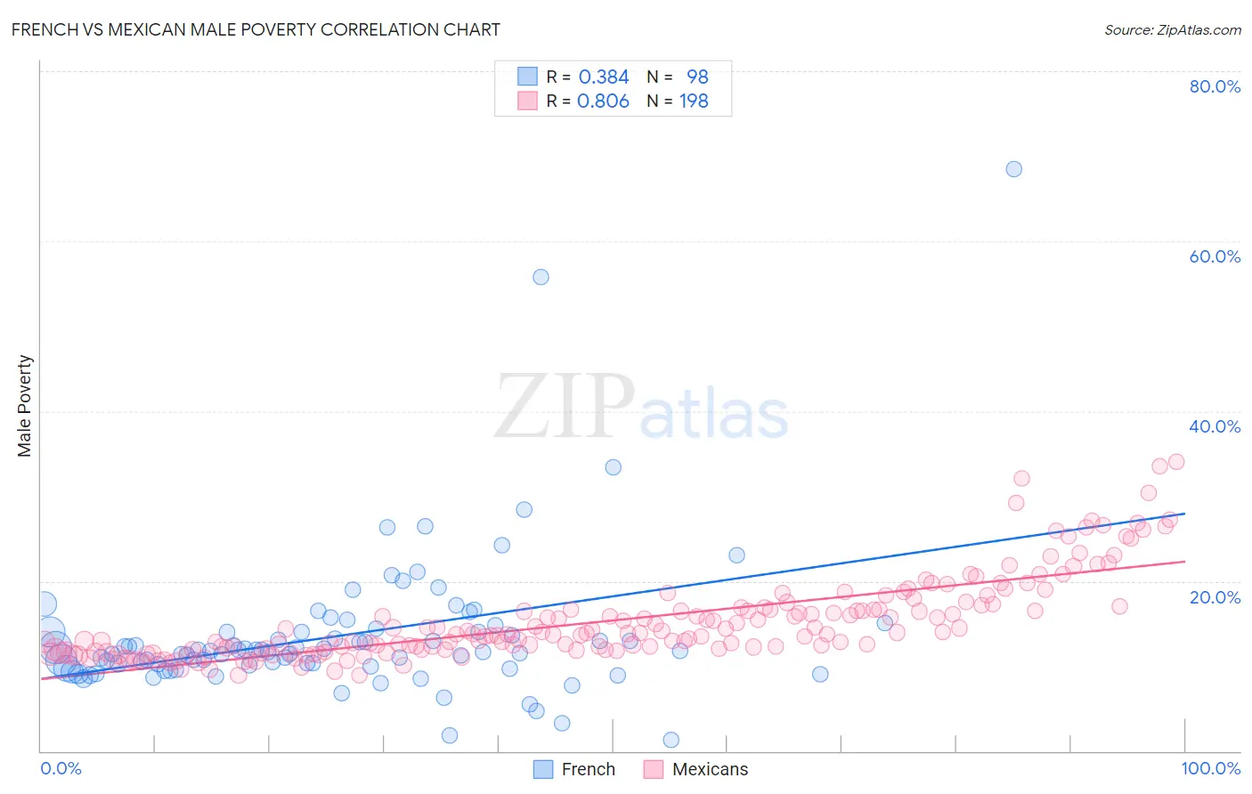 French vs Mexican Male Poverty