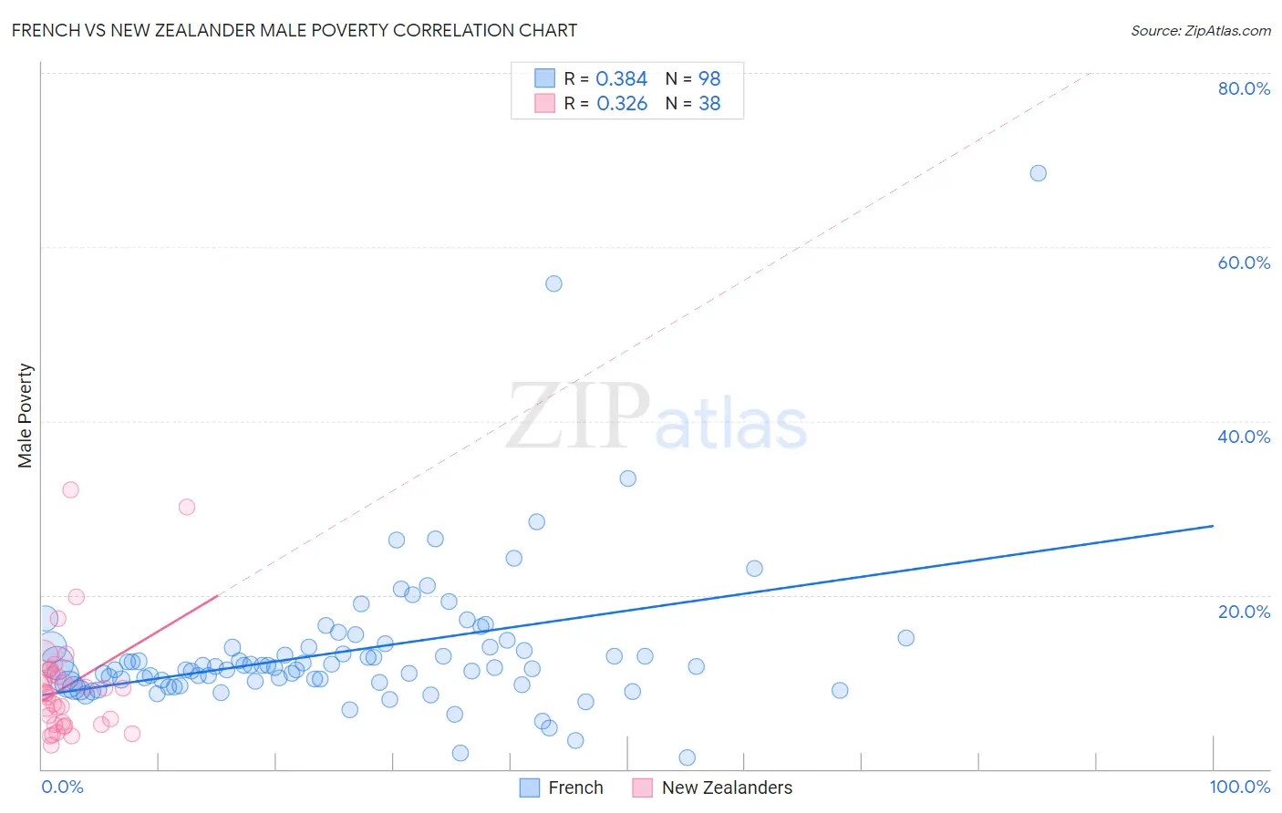 French vs New Zealander Male Poverty