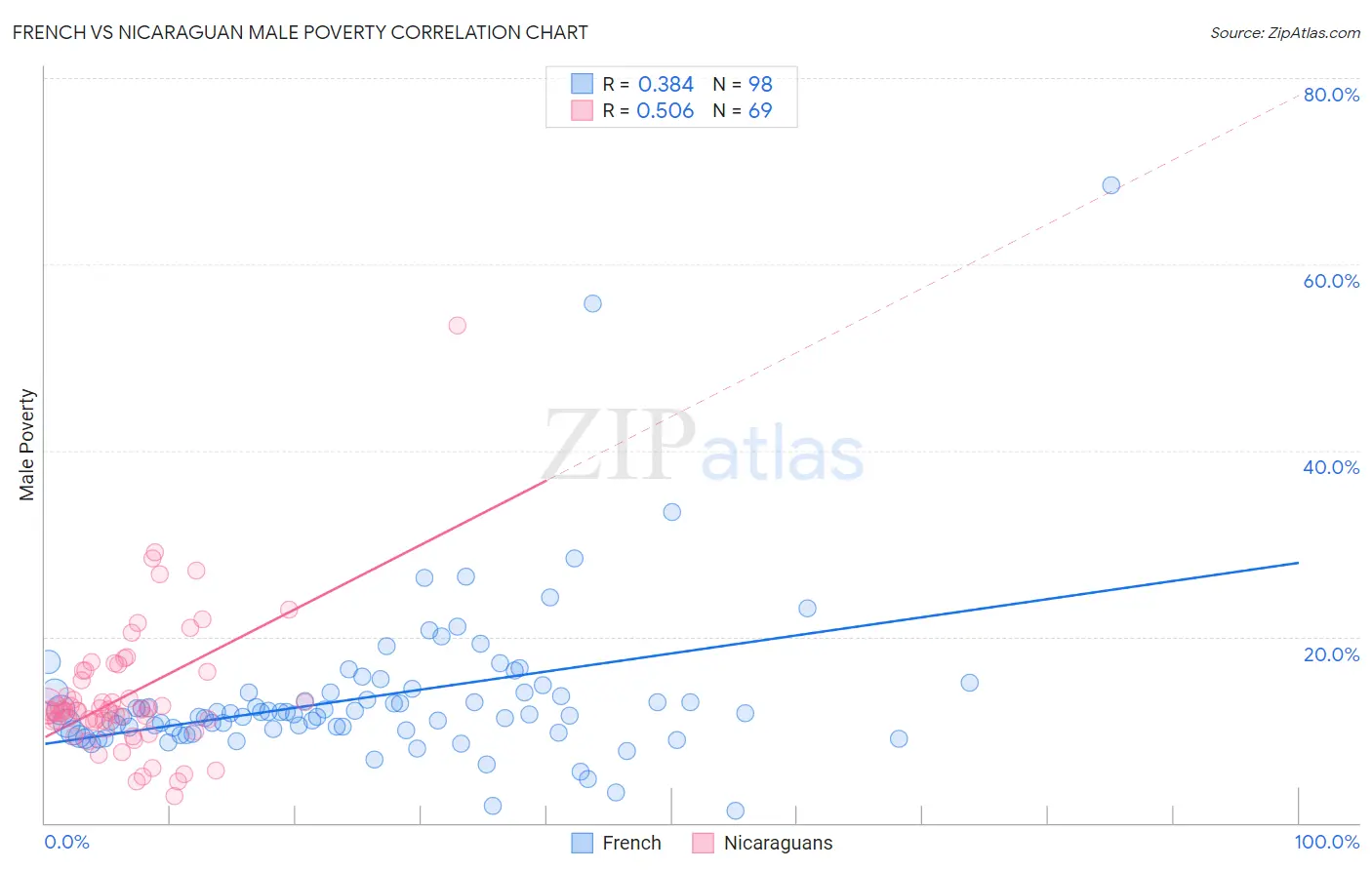 French vs Nicaraguan Male Poverty