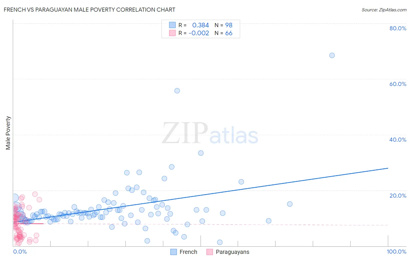 French vs Paraguayan Male Poverty