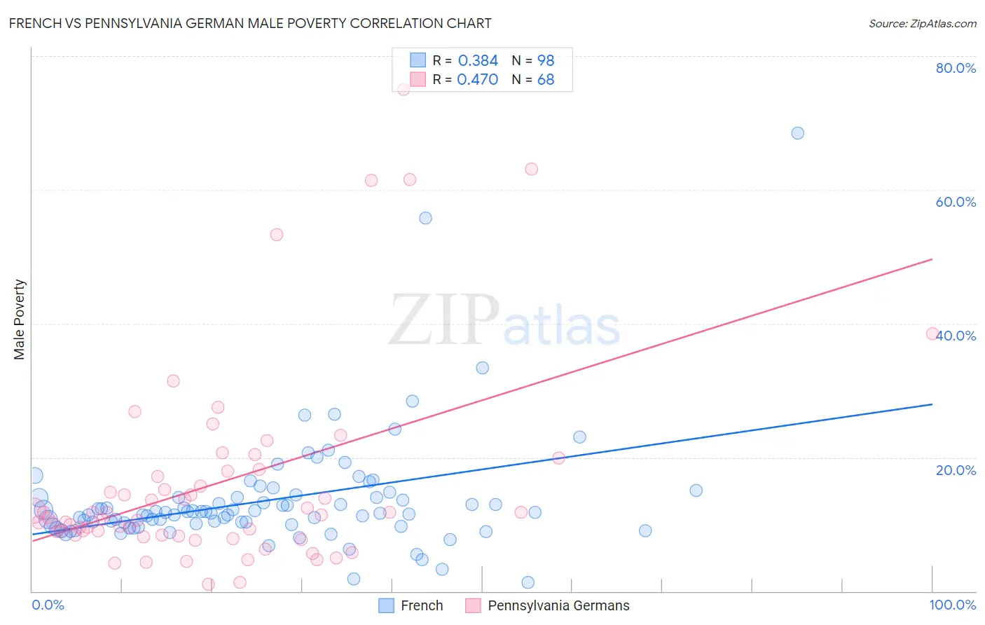 French vs Pennsylvania German Male Poverty