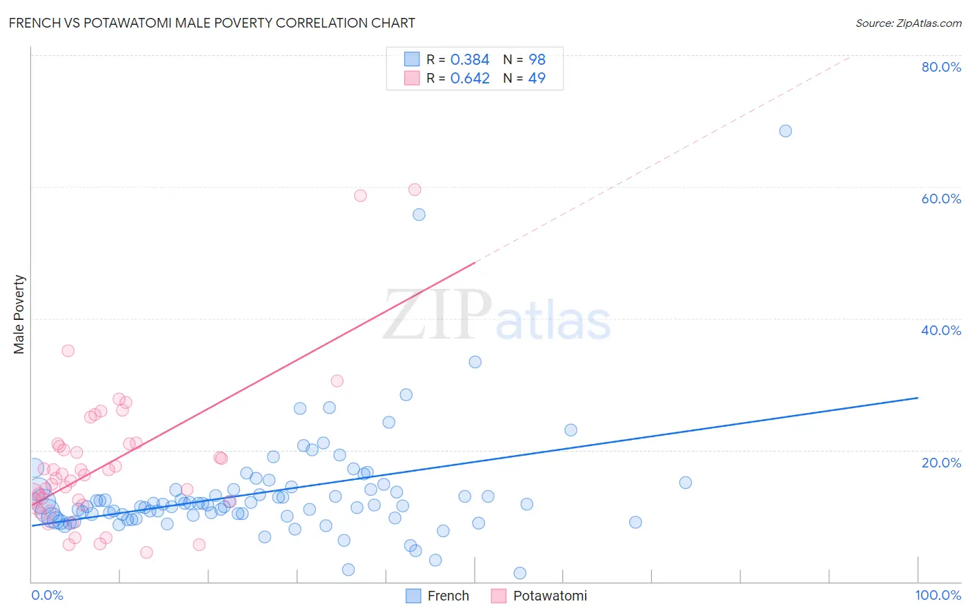 French vs Potawatomi Male Poverty