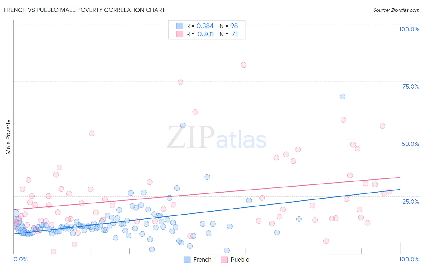 French vs Pueblo Male Poverty