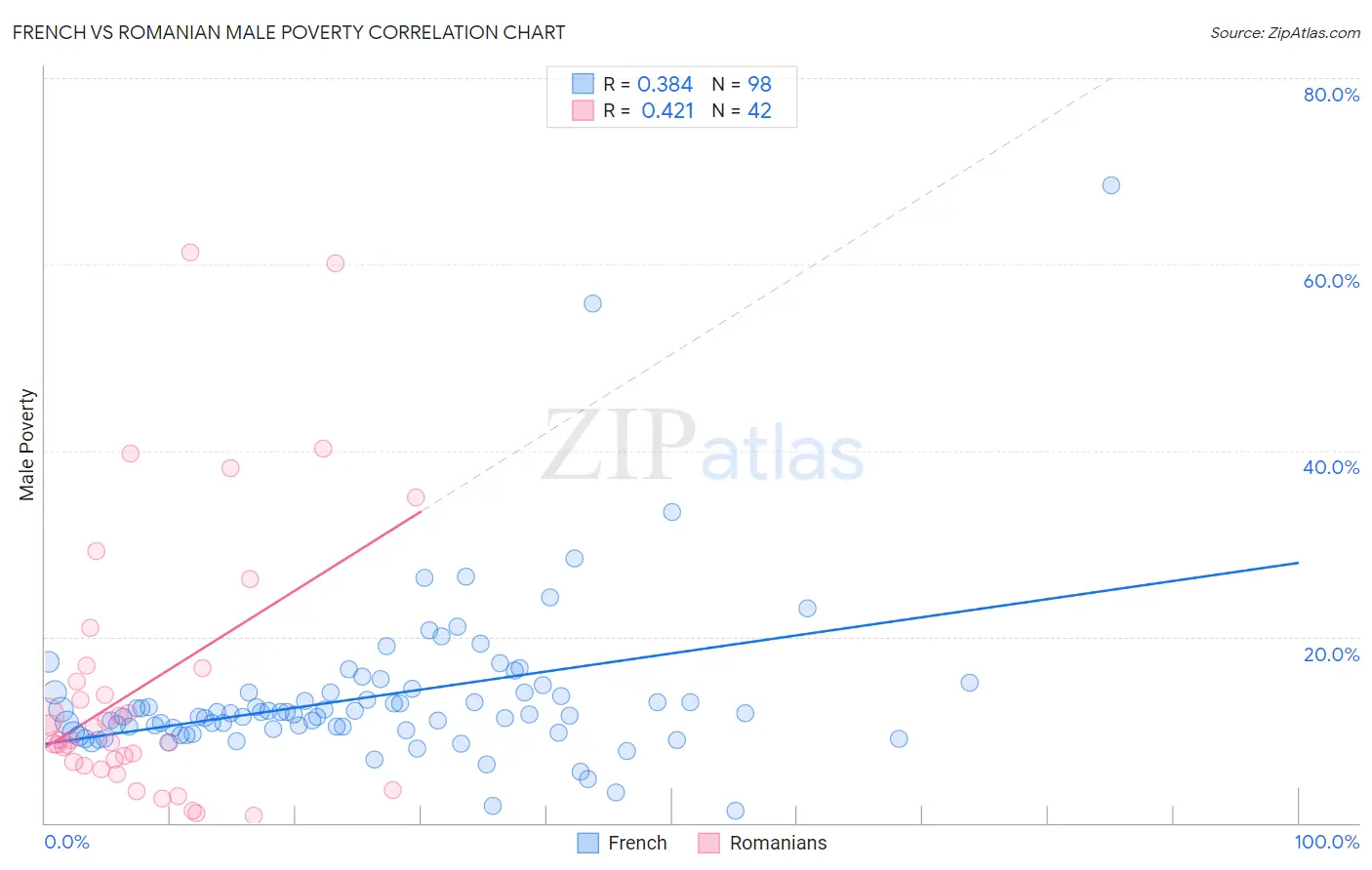 French vs Romanian Male Poverty